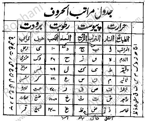 نقشہ مراتب الحروف از جواہر الالواح (حکیم افلاطون)۔